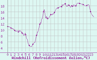 Courbe du refroidissement olien pour Dieppe (76)