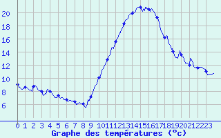 Courbe de tempratures pour Dax (40)