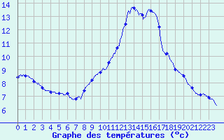 Courbe de tempratures pour Besanon (25)