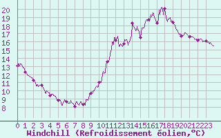 Courbe du refroidissement olien pour Angers-Beaucouz (49)