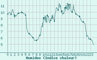 Courbe de l'humidex pour Champagnole (39)