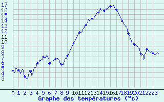Courbe de tempratures pour Gourdon (46)