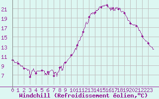 Courbe du refroidissement olien pour Le Luc - Cannet des Maures (83)