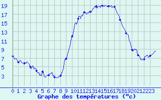 Courbe de tempratures pour Salon-de-Provence (13)