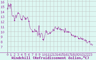 Courbe du refroidissement olien pour Argers (51)