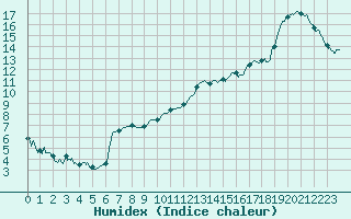 Courbe de l'humidex pour Montauban (82)