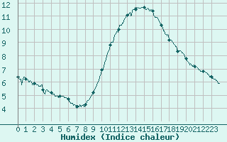 Courbe de l'humidex pour Orly (91)