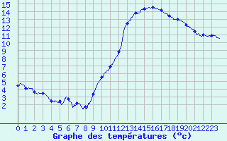 Courbe de tempratures pour Montlimar (26)