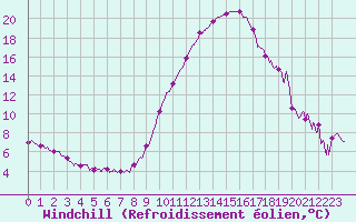 Courbe du refroidissement olien pour Ble / Mulhouse (68)