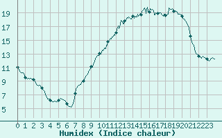 Courbe de l'humidex pour Metz (57)