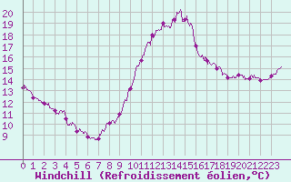 Courbe du refroidissement olien pour Pointe de Chassiron (17)