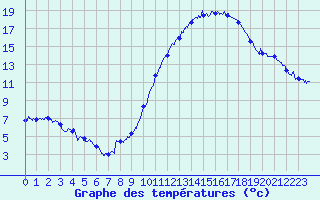 Courbe de tempratures pour Dax (40)