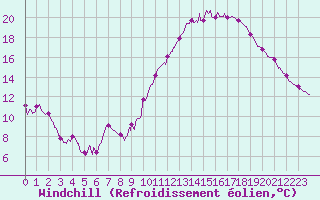 Courbe du refroidissement olien pour Lyon - Saint-Exupry (69)