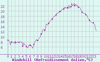 Courbe du refroidissement olien pour Felletin (23)
