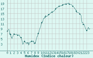 Courbe de l'humidex pour Tarbes (65)