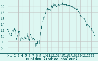 Courbe de l'humidex pour Cazaux (33)