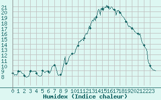 Courbe de l'humidex pour Annecy (74)