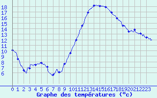 Courbe de tempratures pour Montlimar (26)