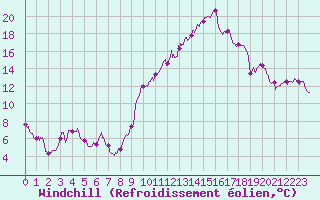 Courbe du refroidissement olien pour Muret (31)