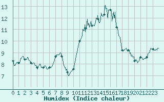 Courbe de l'humidex pour La Roche-sur-Yon (85)