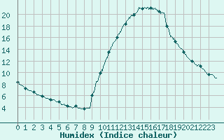 Courbe de l'humidex pour Bourg-Saint-Maurice (73)