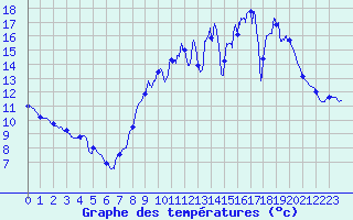 Courbe de tempratures pour Grez-en-Boure (53)