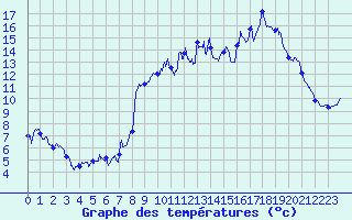 Courbe de tempratures pour La Pesse (39)