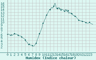 Courbe de l'humidex pour Lannion (22)