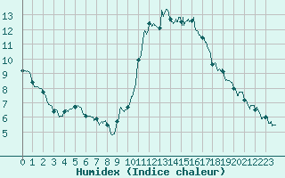 Courbe de l'humidex pour Rennes (35)