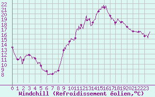 Courbe du refroidissement olien pour Guret Saint-Laurent (23)