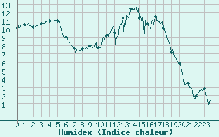 Courbe de l'humidex pour Blois (41)