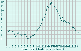 Courbe de l'humidex pour Nancy - Ochey (54)