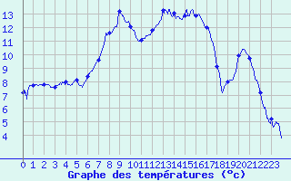 Courbe de tempratures pour Auch (32)