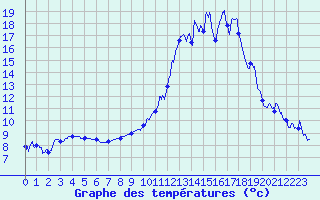 Courbe de tempratures pour Aubenas - Lanas (07)