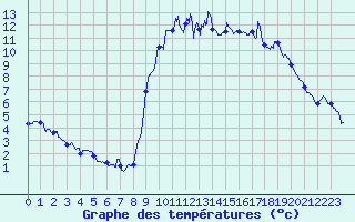 Courbe de tempratures pour Formigures (66)