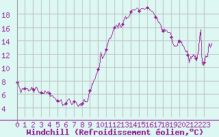 Courbe du refroidissement olien pour Biarritz (64)