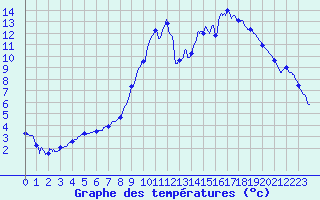 Courbe de tempratures pour Kappelkinger (57)