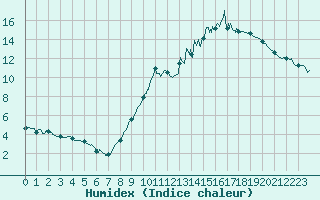 Courbe de l'humidex pour Nancy - Ochey (54)