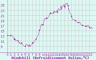 Courbe du refroidissement olien pour Fontannes (43)