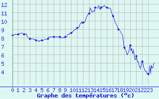 Courbe de tempratures pour Gourdon (46)