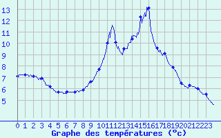 Courbe de tempratures pour Luz Saint Sauveur (65)
