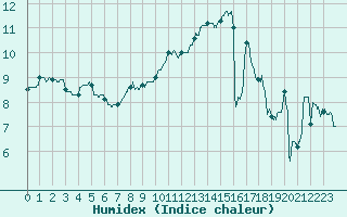 Courbe de l'humidex pour Dinard (35)