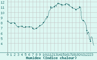 Courbe de l'humidex pour Agen (47)