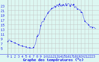 Courbe de tempratures pour Epinal (88)