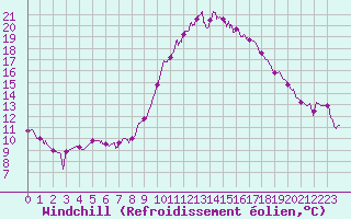 Courbe du refroidissement olien pour Dax (40)