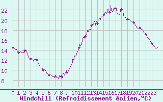 Courbe du refroidissement olien pour Dax (40)