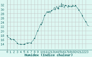 Courbe de l'humidex pour Chlons-en-Champagne (51)