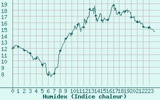 Courbe de l'humidex pour Nort-sur-Erdre (44)
