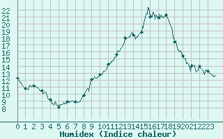 Courbe de l'humidex pour Avord (18)