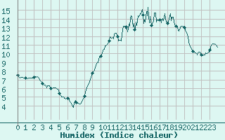 Courbe de l'humidex pour Valenciennes (59)